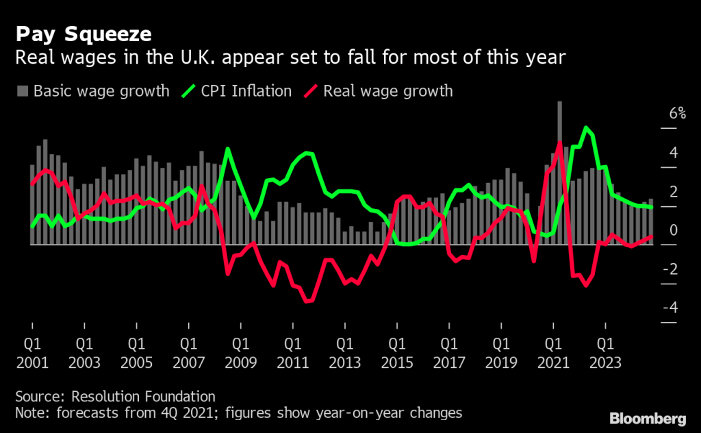 Wages squeezed in many parts of UK until end of 2024