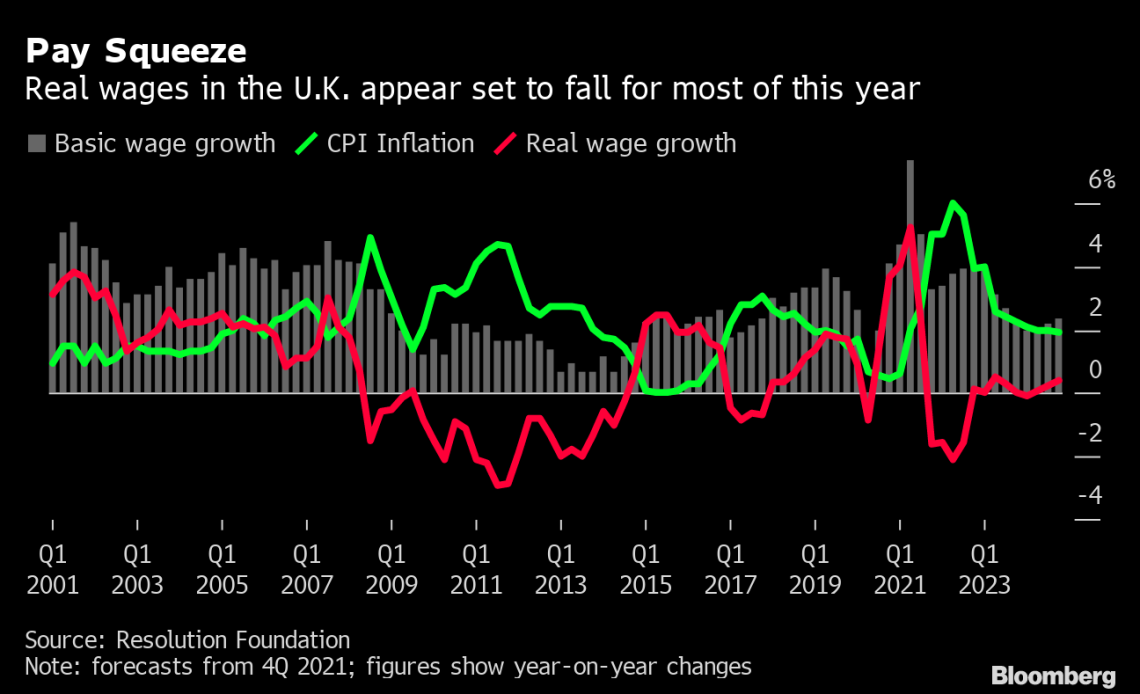 Wages squeezed in many parts of UK until end of 2024